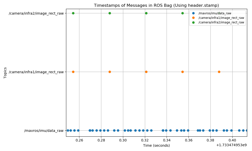 timestamp_of_topics_indoorhightmove