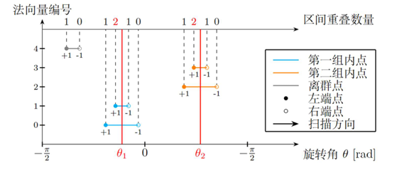 投票法求重叠区间